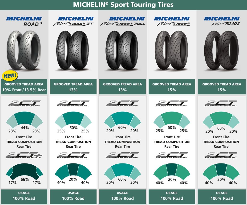 Wijzer Cadeau analogie Michelin Road 5 Front Tire | FortNine Canada