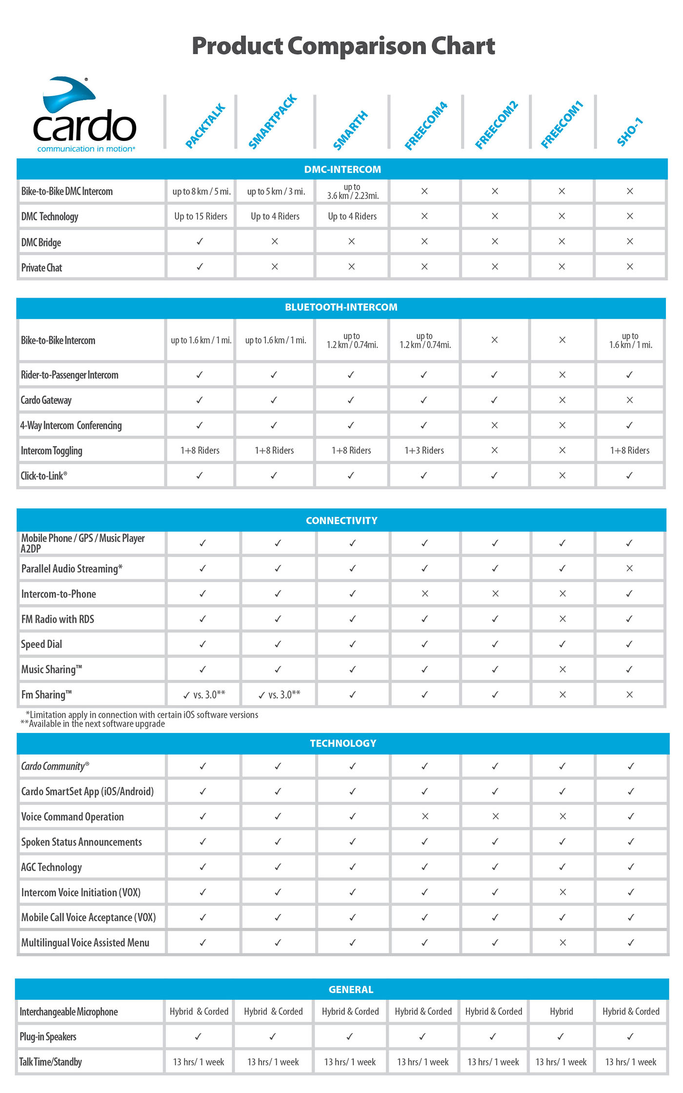 Sena Bluetooth Comparison Chart