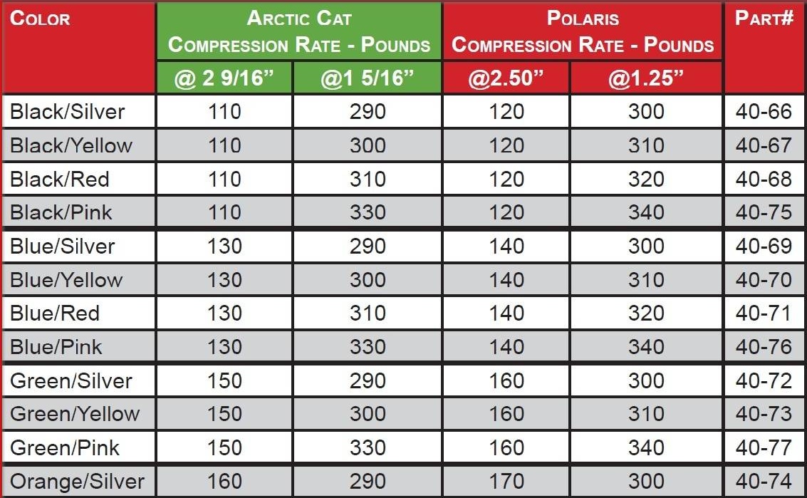 Arctic Cat Clutch Spring Rate Chart